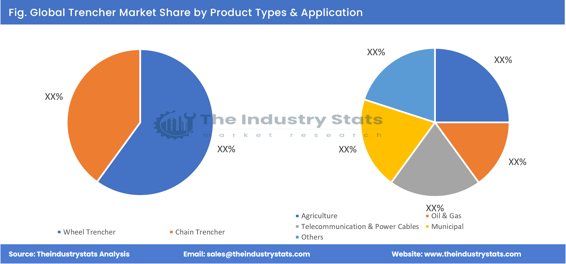 Trencher Share by Product Types & Application